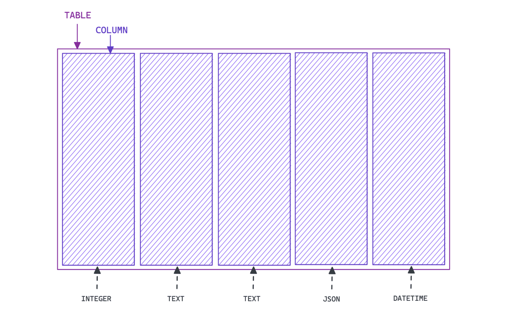 Tables and columns